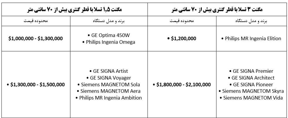 قیمت حدودی انواع دستگاه ام آر ای