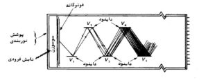 لامپ تکثیر کننده فوتون PMT min