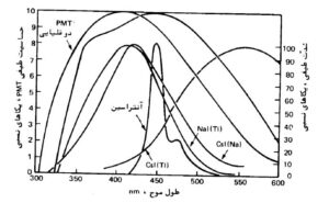 لامپ تکثیر کننده فوتون min